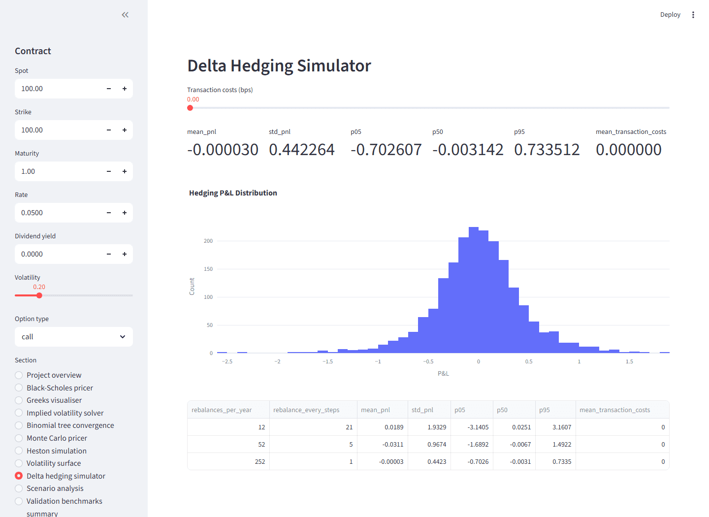 Delta-hedging simulator comparing rebalancing frequencies