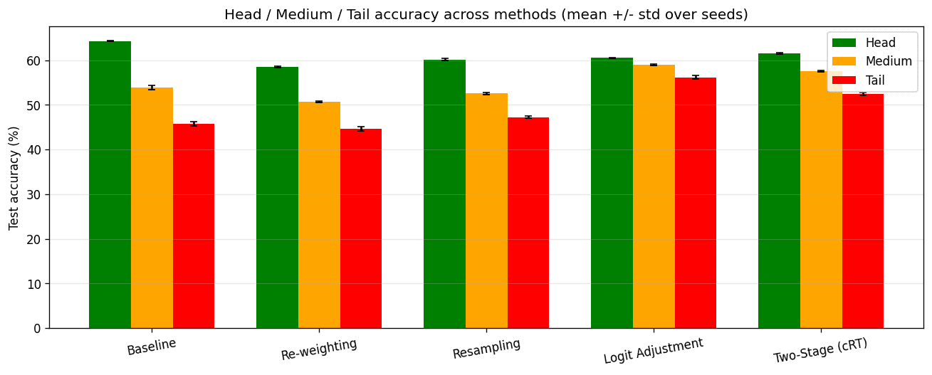 Head, medium and tail species accuracy across long-tail training methods