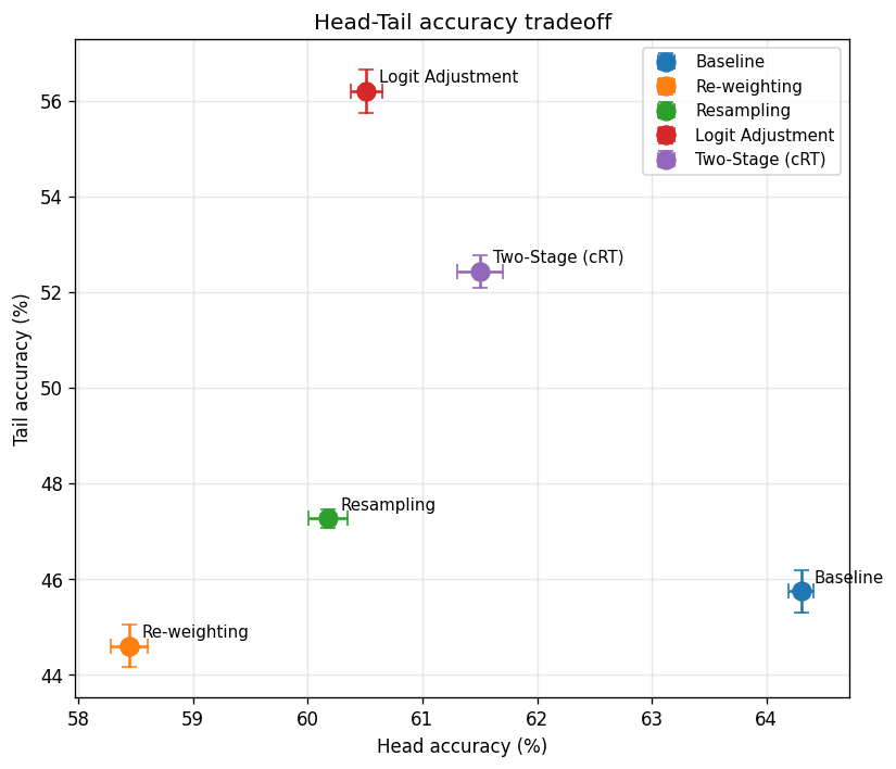 Trade-off between common-class and rare-class accuracy