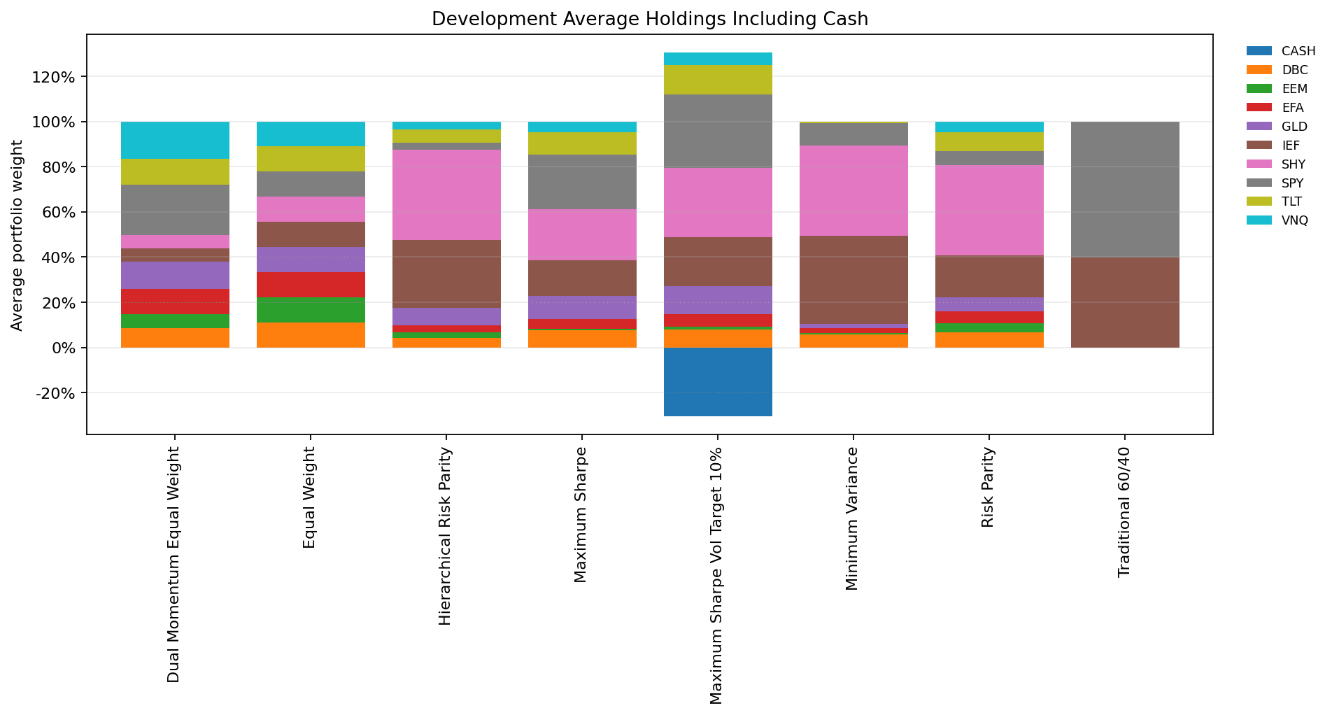 Average asset weights across portfolio-construction methods