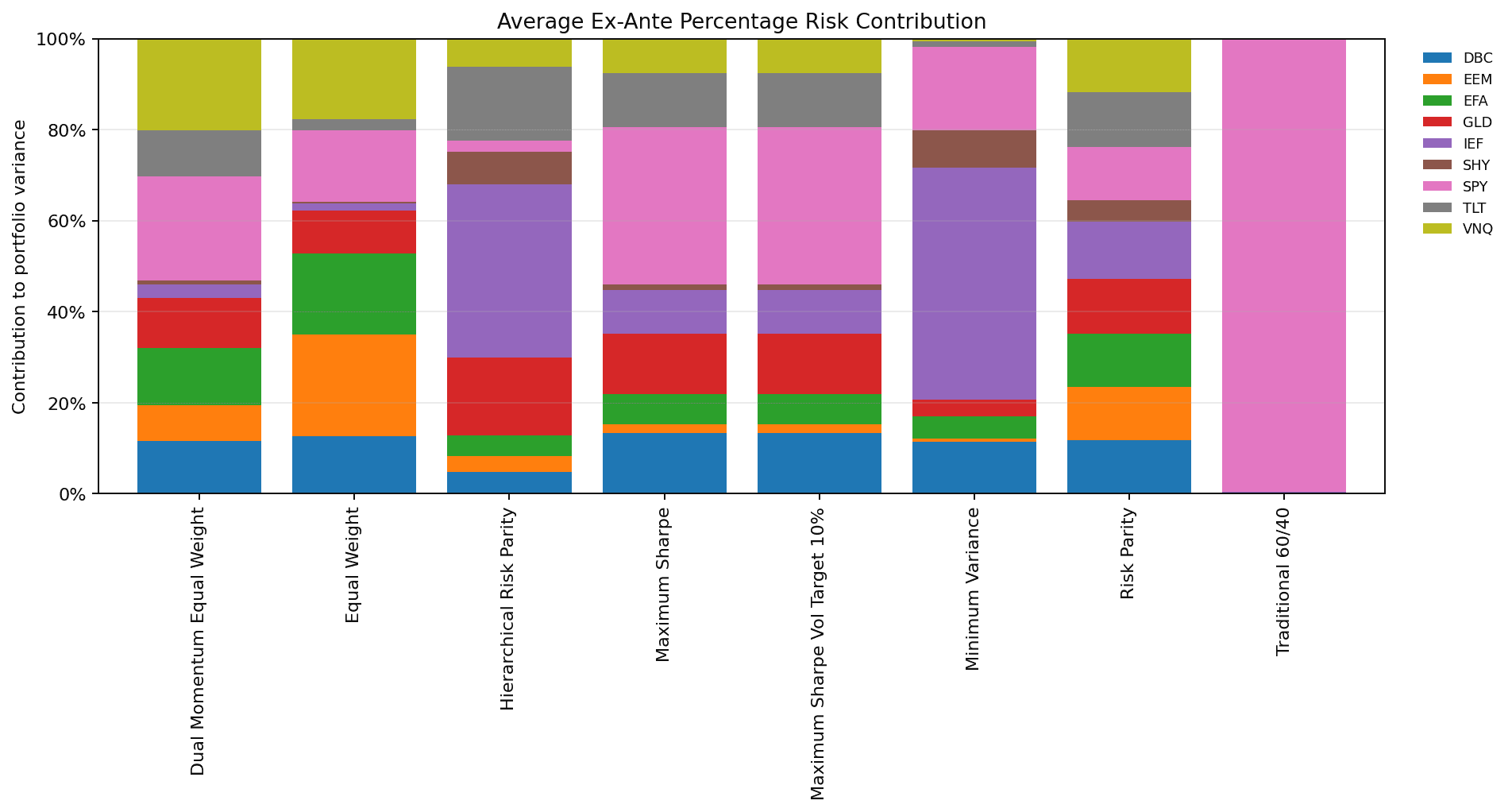 Asset risk contributions across portfolio-construction methods