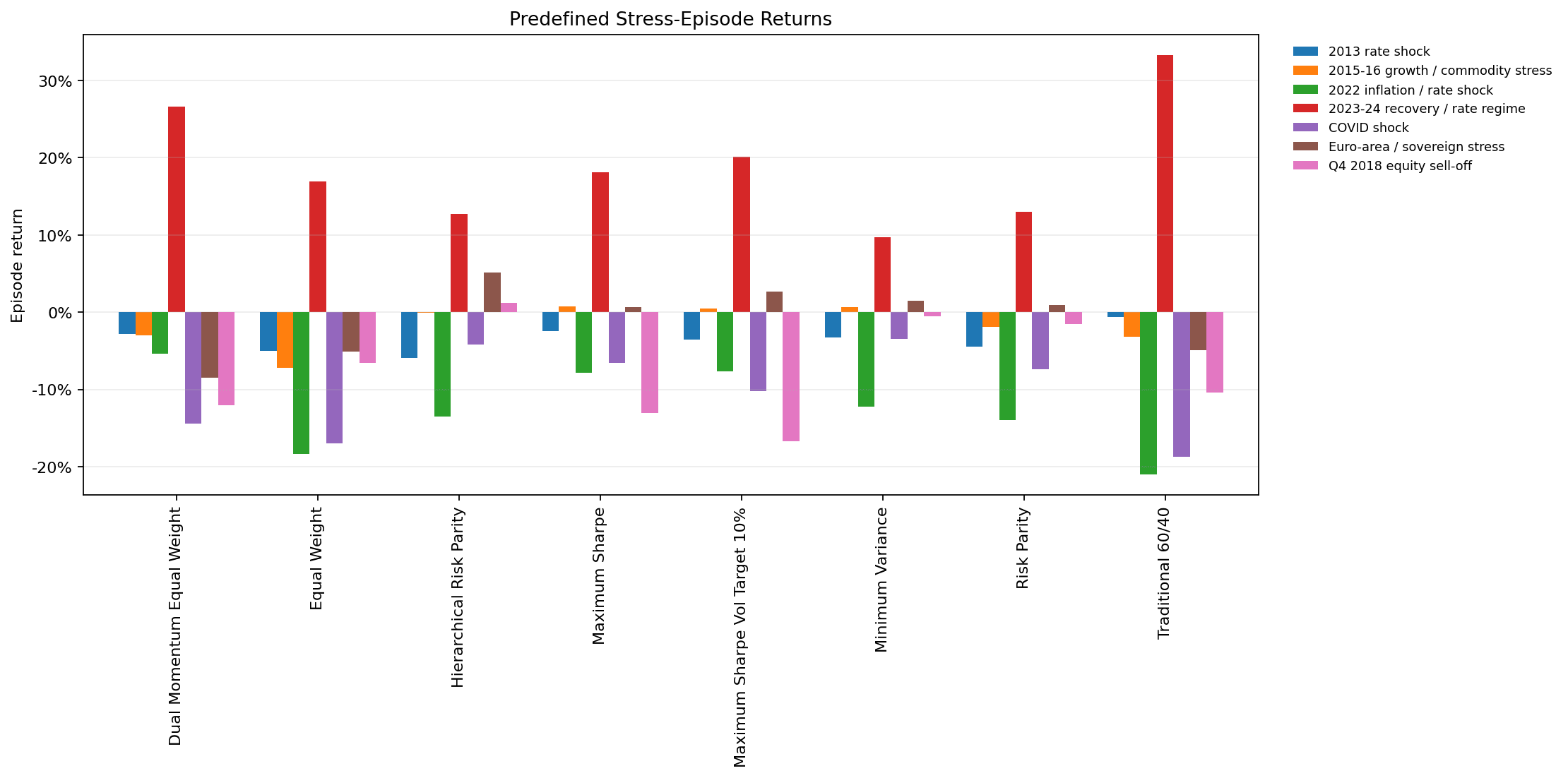 Portfolio methods compared across historical stress periods