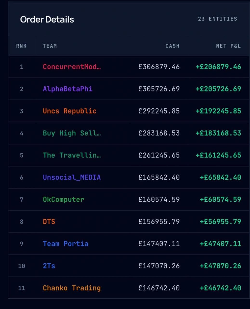 Historical team competition leaderboard with Chanko Trading in eleventh place