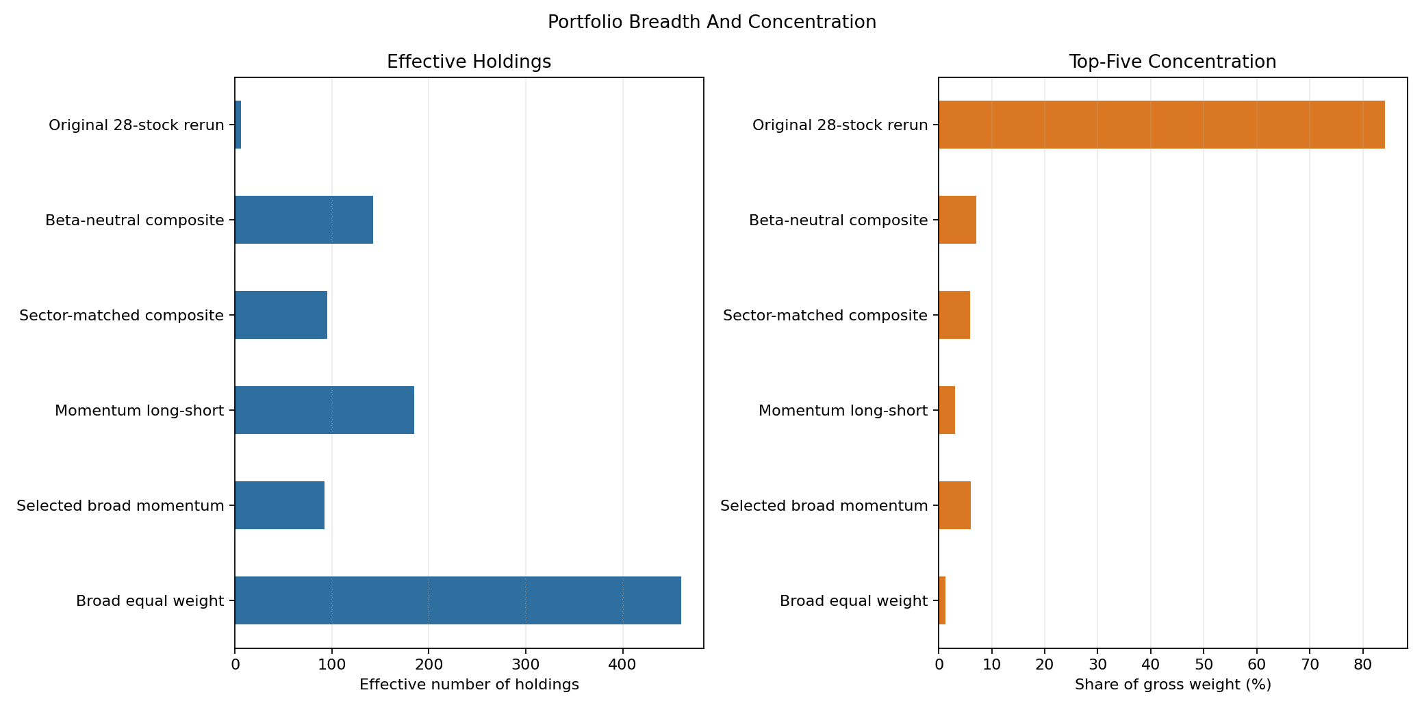 Concentration comparison between the original and broad equity-factor universes