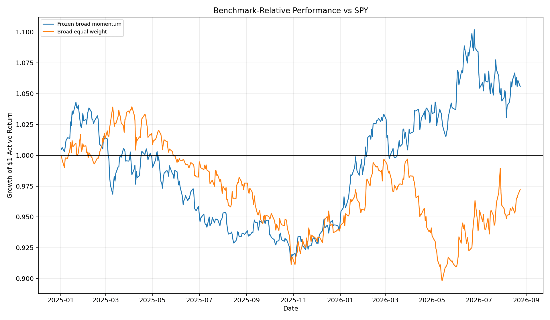 Frozen equity-factor confirmation compared with SPY and equal weight