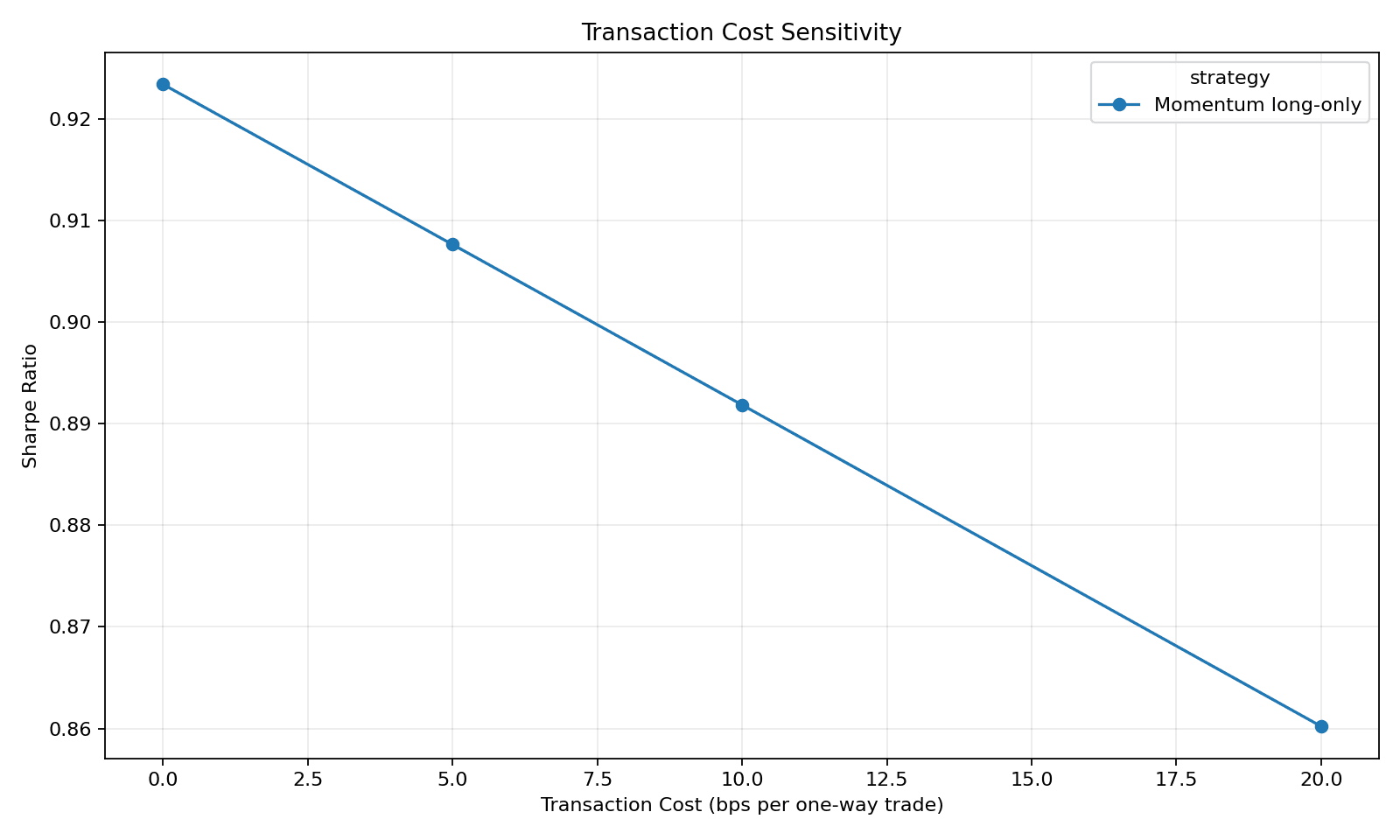 Equity-factor performance under increasing transaction-cost assumptions